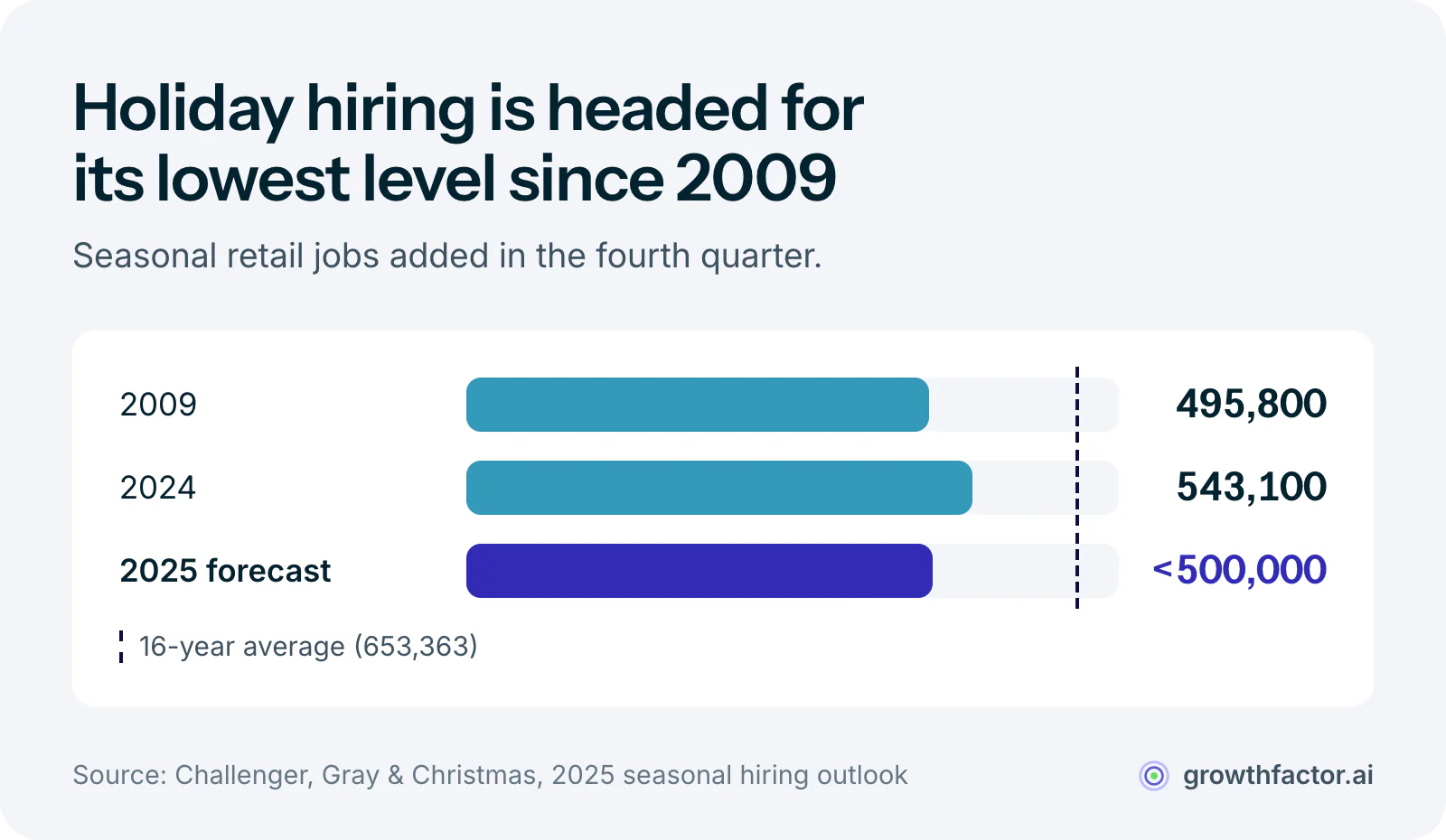 Bar chart of fourth-quarter seasonal retail hiring: 495,800 in 2009, 543,100 in 2024 and fewer than 500,000 forecast for 2025, all well below the 16-year average of 653,363.