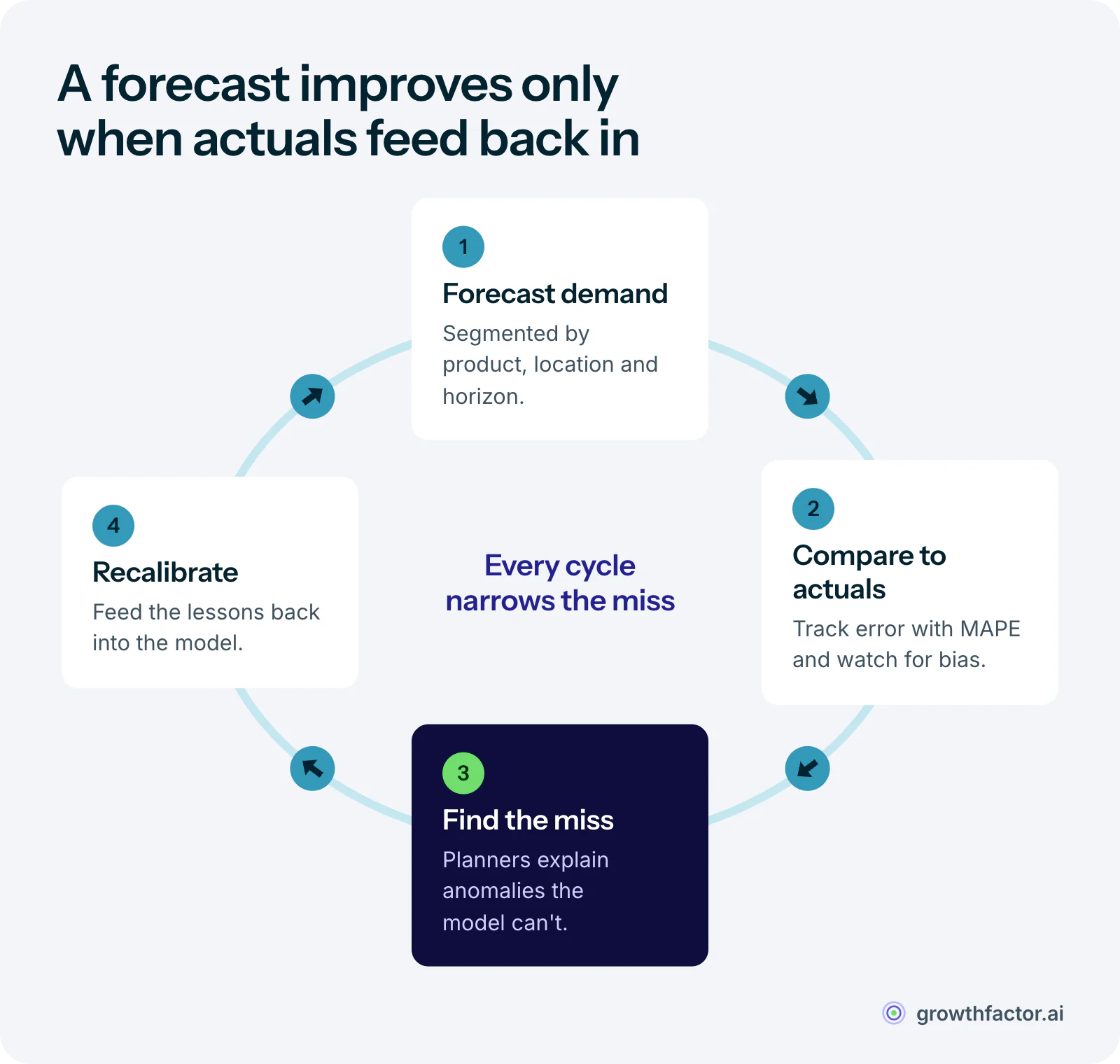 A four-stage loop: forecast demand, compare the forecast with actual sales, find where and why it missed, then recalibrate the model before the next forecast.