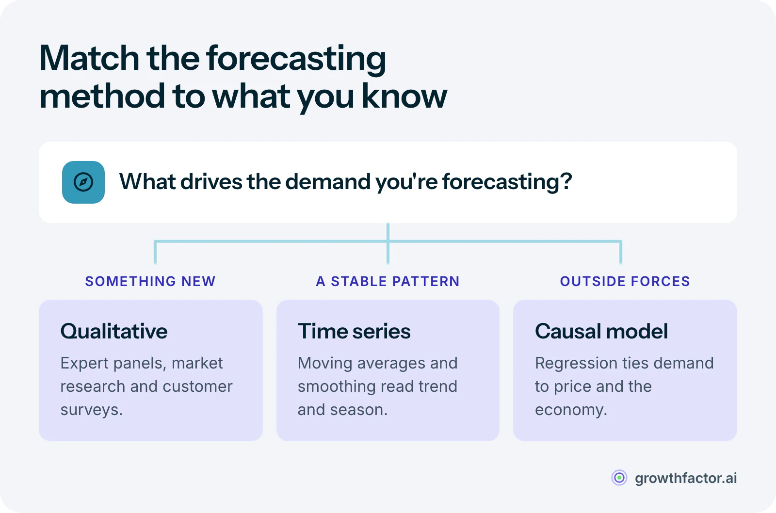 Decision diagram for choosing a forecasting method: for a new product or an uncertain market use qualitative methods like expert panels and surveys, for a stable pattern with sales history use time-series models, and when demand moves with outside factors like price or the economy use causal models.