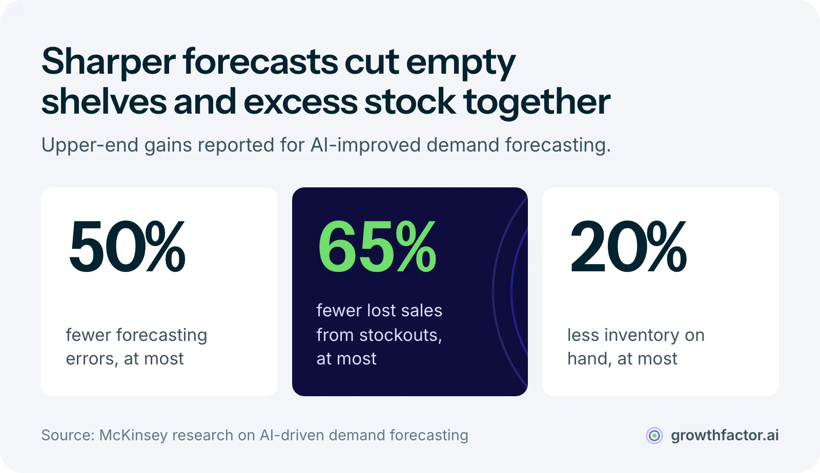 Three statistics on AI-improved demand forecasting: forecasting errors fall by up to 50 percent, lost sales fall by up to 65 percent, and inventory falls by up to 20 percent.