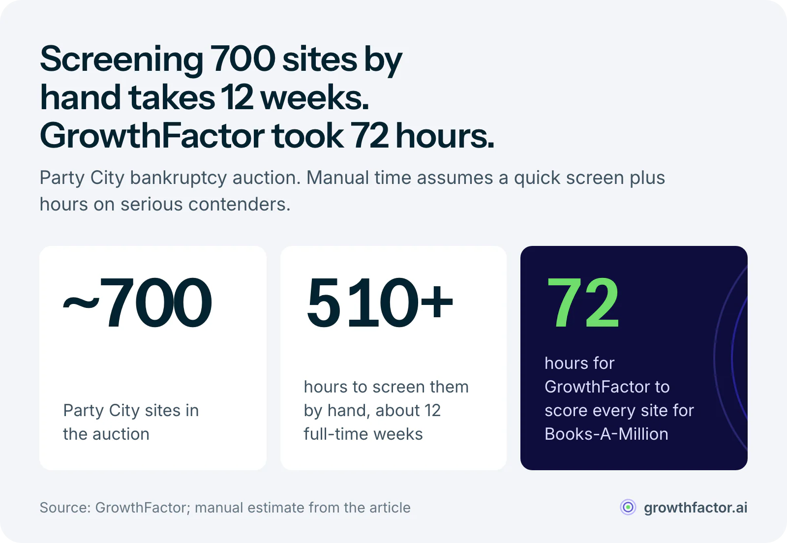 Three statistics from the Party City bankruptcy auction: about 700 sites were up for sale, screening them by hand would take more than 510 hours, and GrowthFactor scored all of them for Books-A-Million in under 72 hours.