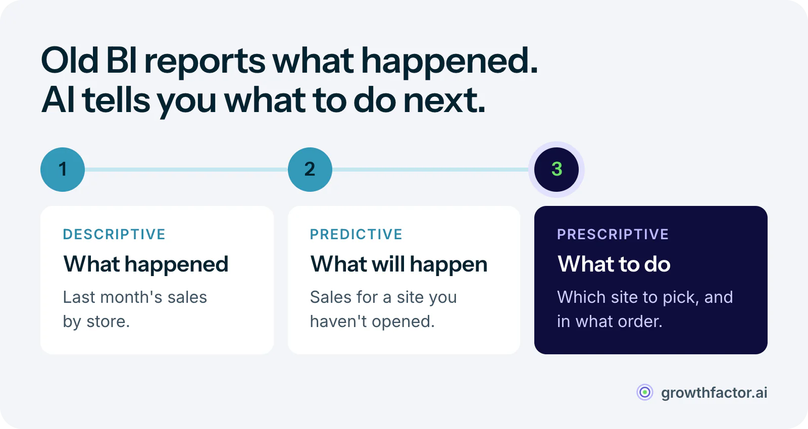 Three levels of analytics: descriptive reporting shows last month's sales by store, predictive analytics forecasts sales for a site you have not opened, and prescriptive analytics recommends which site to pick and in what order.