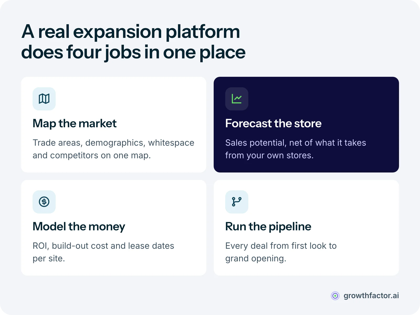 Four jobs a retail expansion planning platform handles together: geospatial analysis of trade areas and whitespace, sales forecasting with cannibalization, financial modeling of ROI and leases, and workflow tracking of every deal from first look to opening.