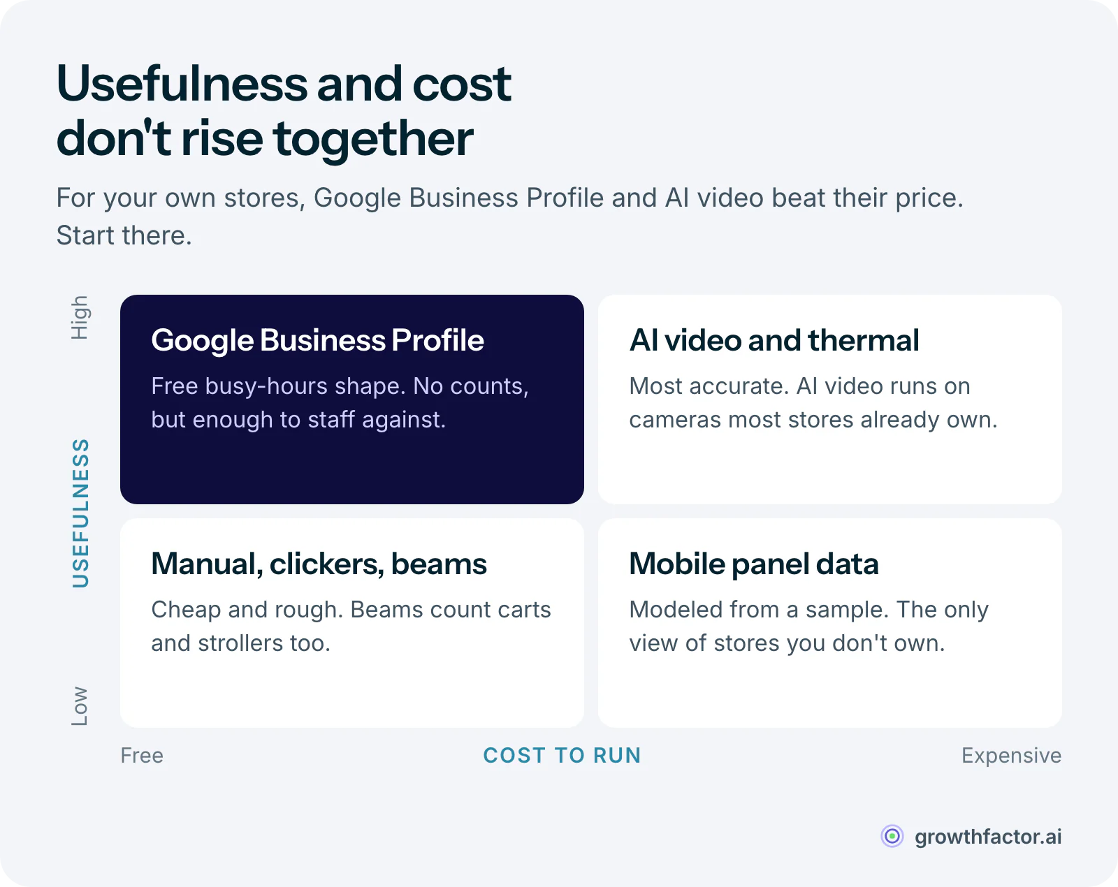 Two-by-two of foot traffic measurement methods by cost to run and usefulness at your own stores: Google Business Profile is free and gives a busy-hours shape with no counts but enough to staff against, AI video and thermal imaging are the most accurate and AI video runs on cameras most stores already own, manual counts, clickers and beam sensors are cheap and rough, and mobile panel data is paid and modeled but the only view of stores you do not own.