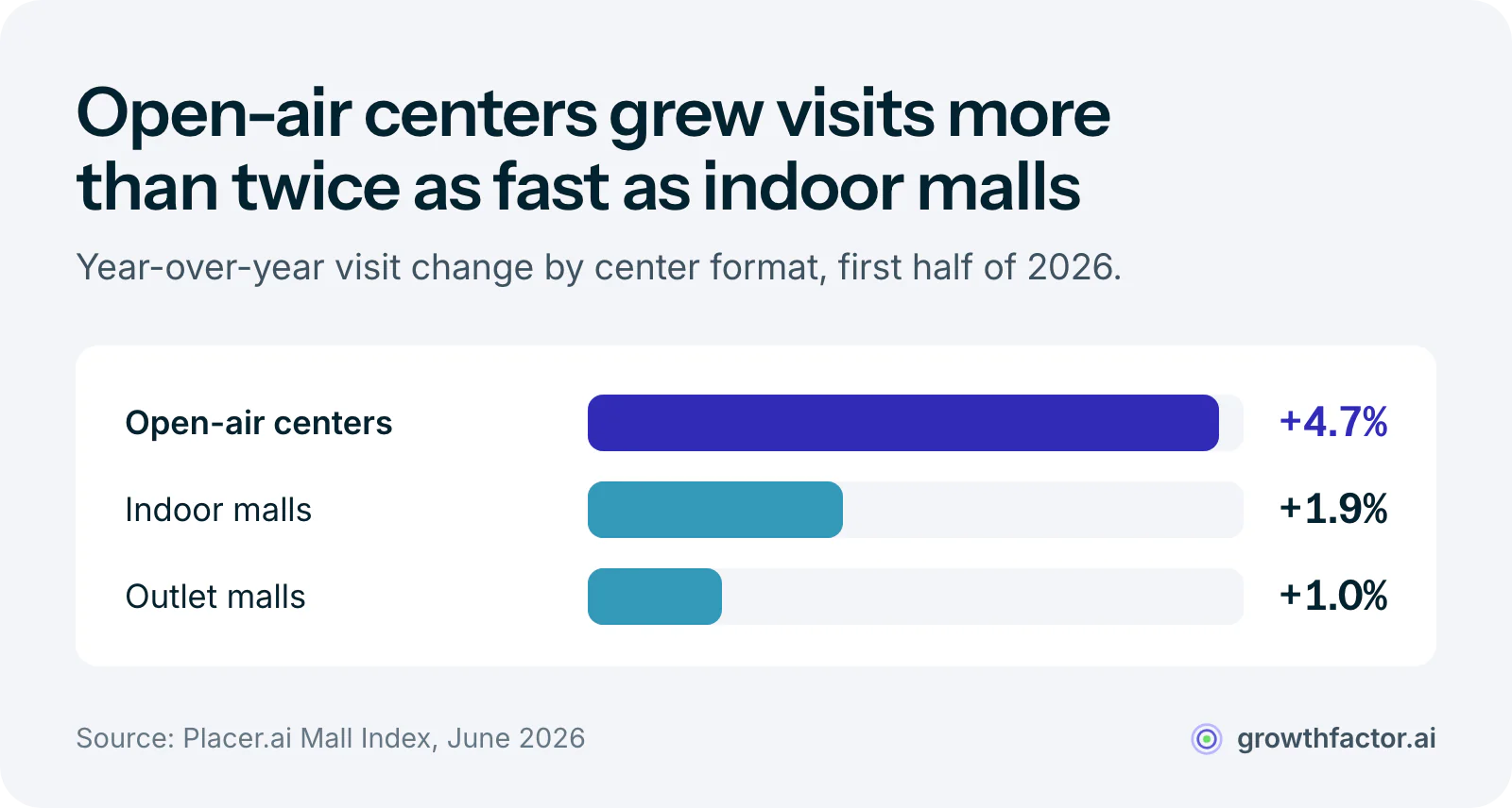 Bar chart of first-half 2026 visit growth by center format from Placer.ai: open-air centers up 4.7 percent, indoor malls up 1.9 percent and outlet malls up 1.0 percent, a 3.7-point spread between the fastest and slowest.
