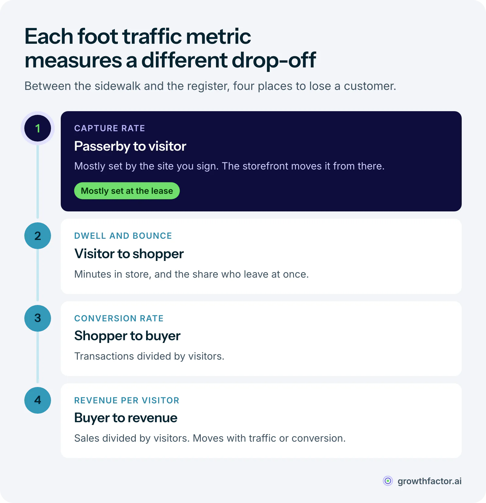 Four stages from passerby to buyer, each with its own metric: capture rate measures how many passersby come inside, dwell time and bounce rate measure who engages, conversion rate measures who buys, and average revenue per visitor measures what each visit is worth.