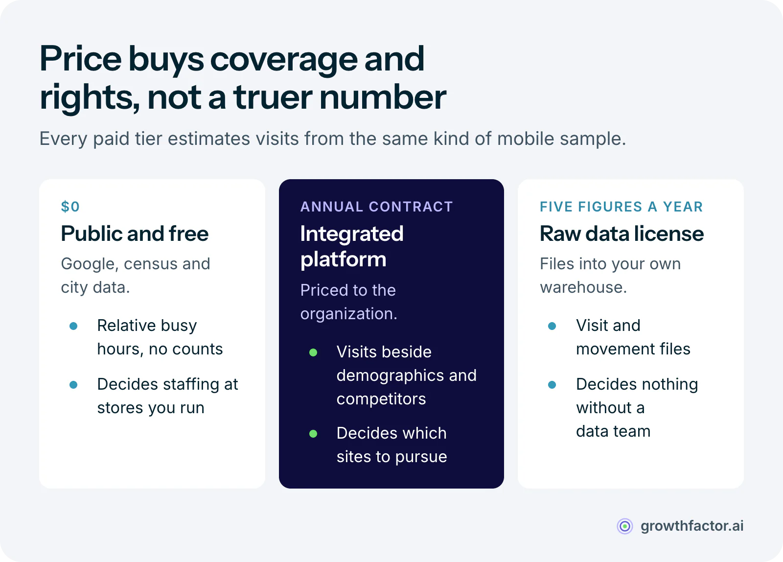 Three tiers of store traffic data: free public sources give relative busy hours for stores you already run, an integrated platform on an annual contract puts visit estimates beside demographics, competitors and scoring to evaluate sites, and a raw data license at five figures a year and up only serves a data team building its own model.