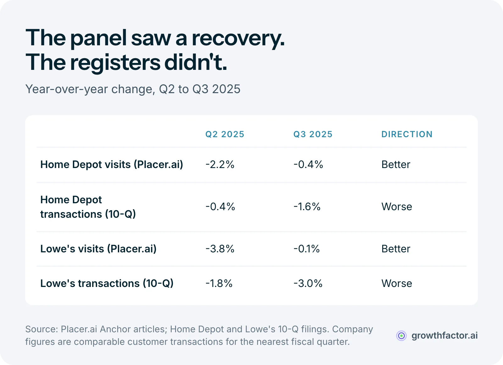Table comparing Q2 and Q3 2025 for Home Depot and Lowe's: Placer.ai visit estimates improved for both chains, Home Depot from minus 2.2 to minus 0.4 percent and Lowe's from minus 3.8 to minus 0.1 percent, while company-reported transactions got worse, Home Depot from minus 0.4 to minus 1.6 percent and Lowe's from minus 1.8 to minus 3.0 percent.