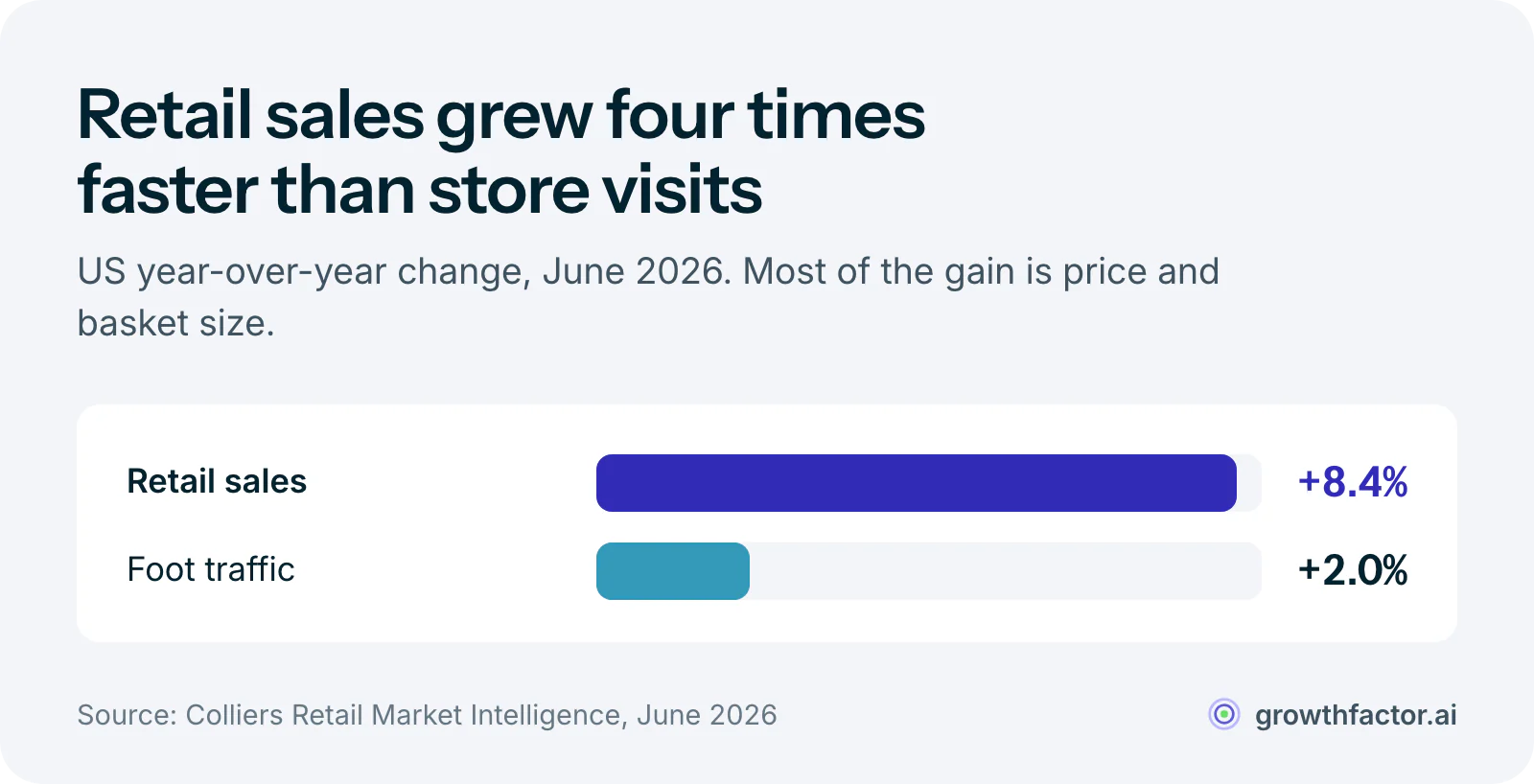 Bar chart for June 2026: US retail sales grew 8.4 percent year over year while retail foot traffic grew 2.0 percent, so most of the sales gain came from price and basket size rather than more visits.