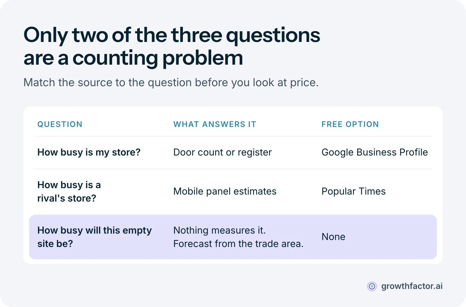 Table routing three retail questions to a data source: your own store's traffic comes from a door count or the register, with Google Business Profile free; a competitor's store needs mobile panel estimates, with Popular Times free; and an empty site has no measurement source at any price, so it needs a trade area forecast instead.
