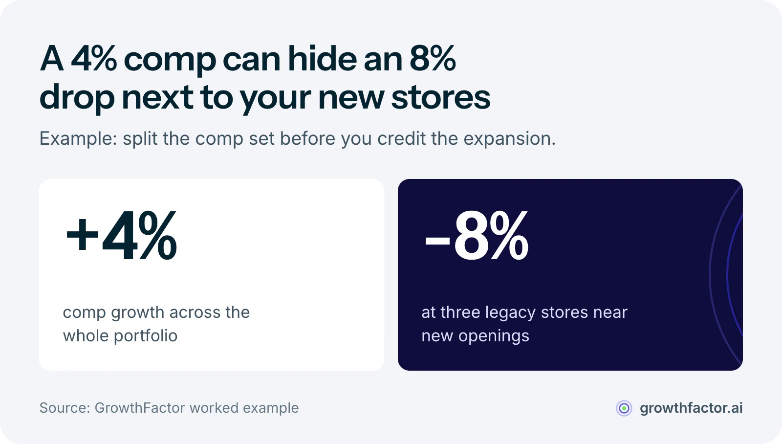 Example of cannibalization hiding in comp store sales: the portfolio shows 4 percent comp growth while three legacy stores near new openings are down 8 percent, so part of the growth is a transfer between locations.