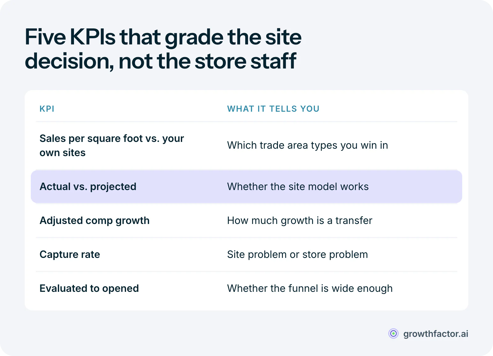 Table of five retail KPIs for multi-unit real estate teams and what each reveals: sales per square foot against your own sites shows which trade area types you win in, actual versus projected revenue shows whether the site model works, cannibalization-adjusted comp growth shows how much growth is a transfer, capture rate separates site problems from store problems, and sites evaluated per opening shows whether the funnel is wide enough.