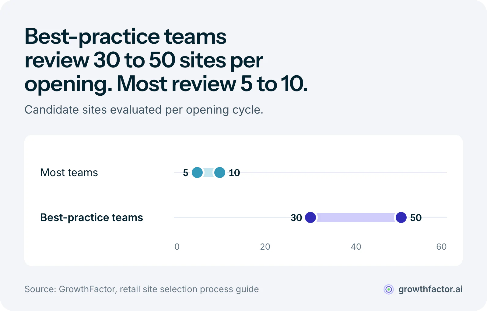 Range chart of candidate sites evaluated per opening: most multi-unit teams review 5 to 10 because manual analysis takes time, while best-practice teams review 30 to 50.