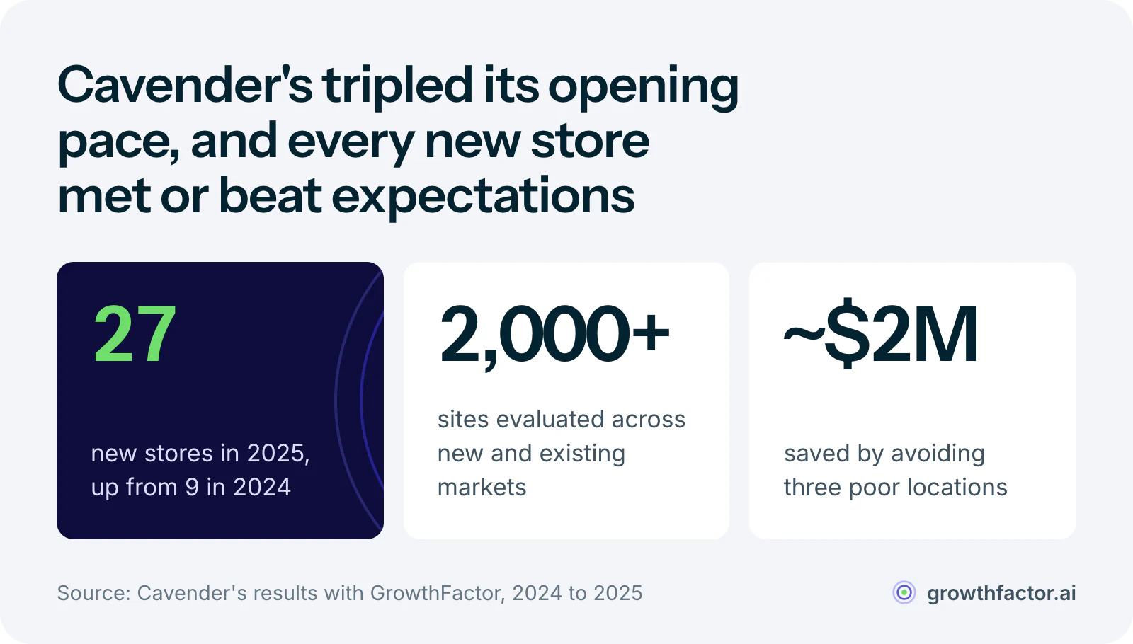 Three statistics from Cavender's, which tripled its opening pace and saw every new store perform at or better than expected: 27 new stores opened in 2025, up from 9 the year before; more than 2,000 sites evaluated across new and existing markets; and roughly $2 million saved by avoiding three poor locations.