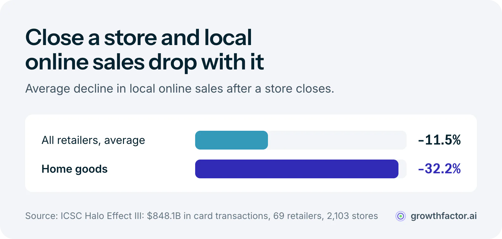 Bar chart from ICSC's Halo Effect III study: after a store closes, local online sales fall 11.5 percent on average and 32.2 percent in home goods.