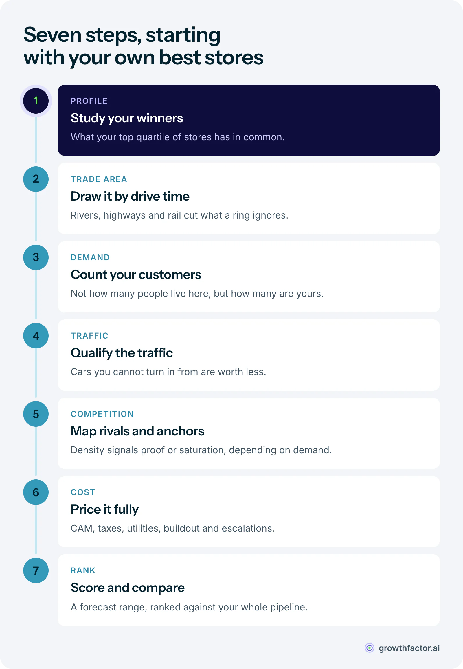 Seven steps of a retail location analysis: profile your top-performing stores, define the trade area by drive time, measure demand from your own customer profile, count and qualify traffic, map competitors and co-tenants, cost the site fully, then score, forecast and rank it against every other site in the pipeline.