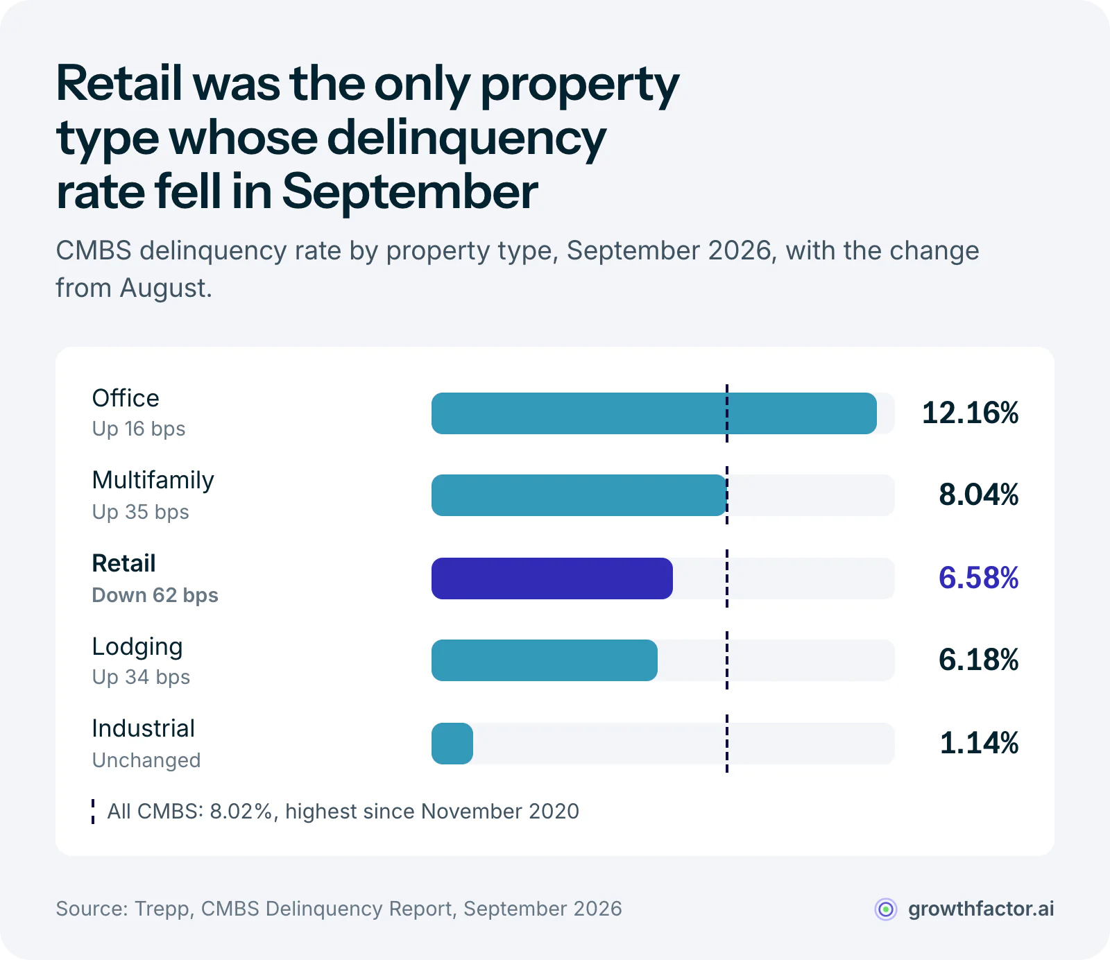 Bar chart of September 2026 CMBS delinquency rates from Trepp: office 12.16 percent, up 16 basis points; multifamily 8.04 percent, up 35; retail 6.58 percent, down 62; lodging 6.18 percent, up 34; industrial 1.14 percent, unchanged; against an overall rate of 8.02 percent.