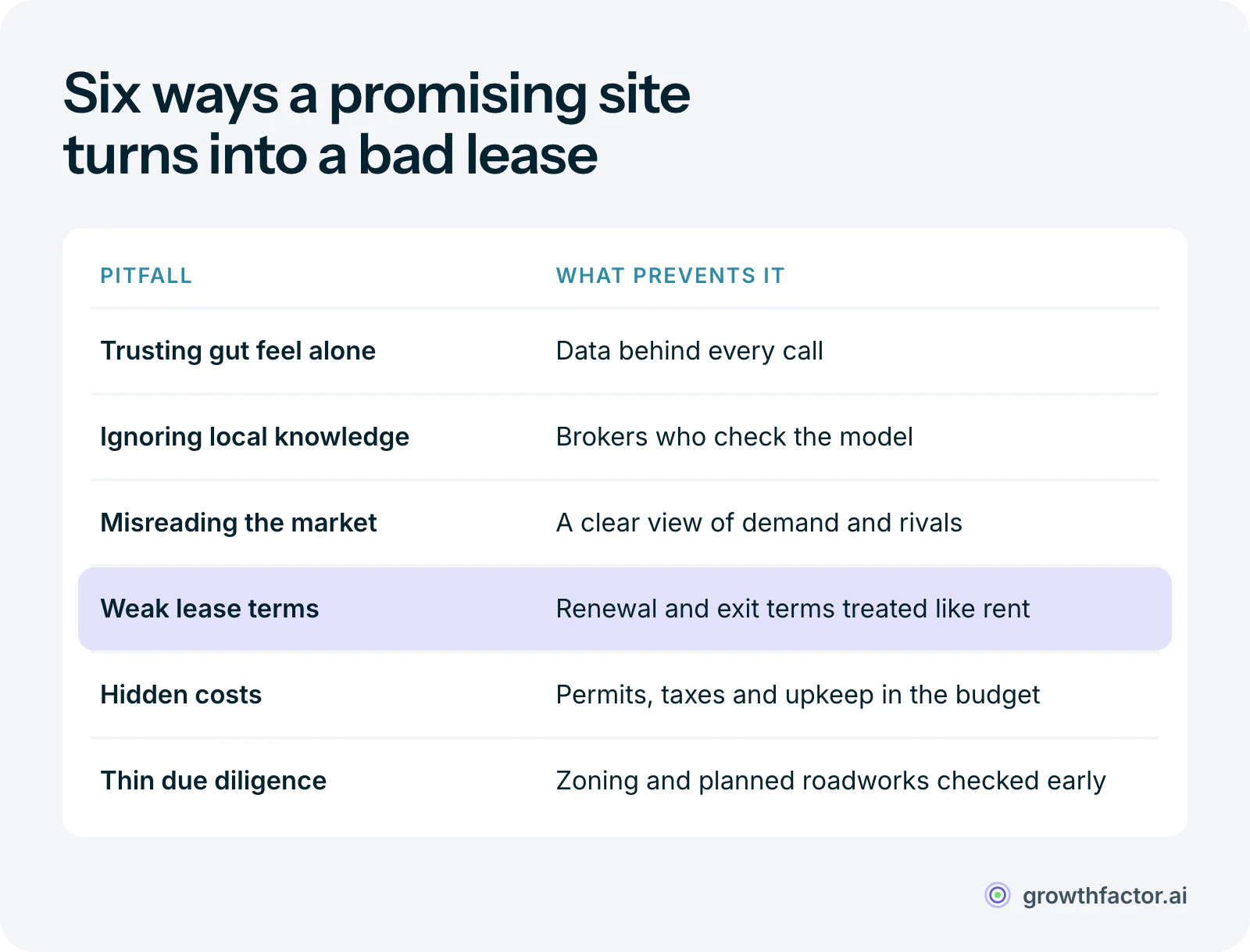 Table of six site selection pitfalls and what prevents each: intuition alone needs supporting data, models need local broker knowledge, market dynamics need a read on demand and rivals, lease terms need as much attention as rent, hidden costs need a full budget, and due diligence needs zoning and development checks.