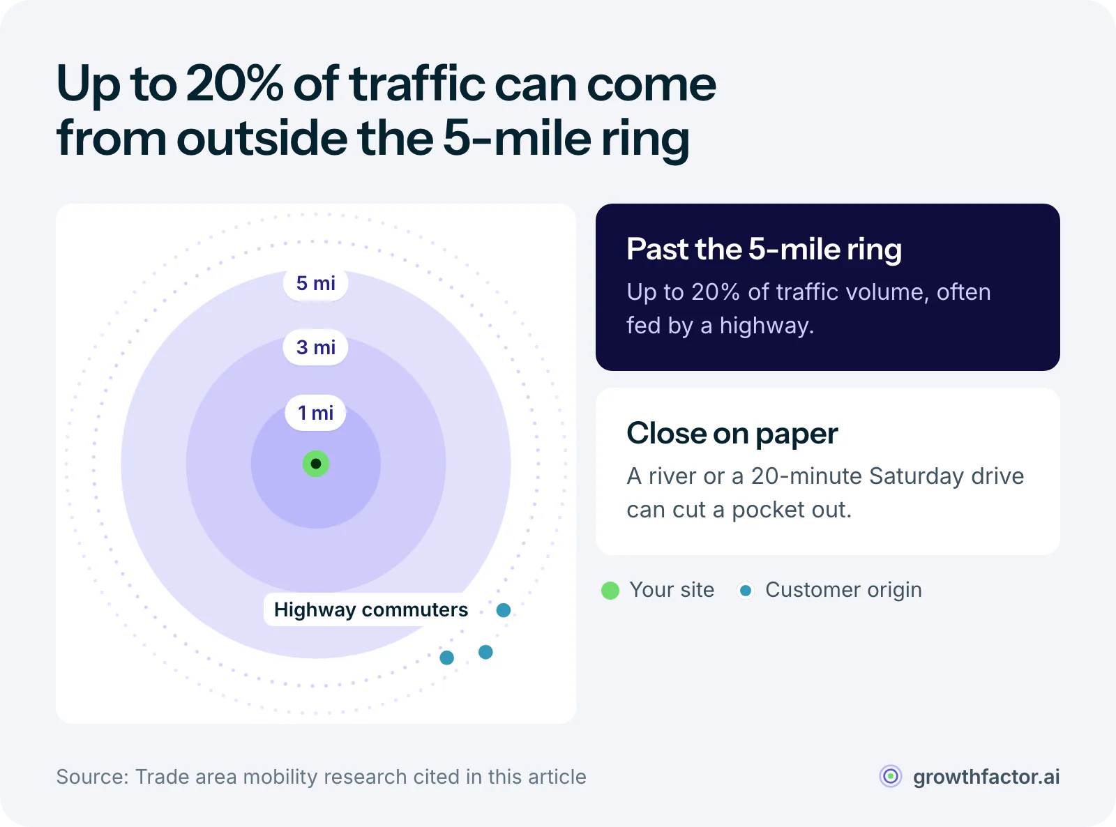 Trade area diagram with the traditional 1, 3 and 5 mile rings around a site and a cluster of customers beyond the outer ring, showing that up to 20 percent of traffic volume can come from past 5 miles, for example along a highway.