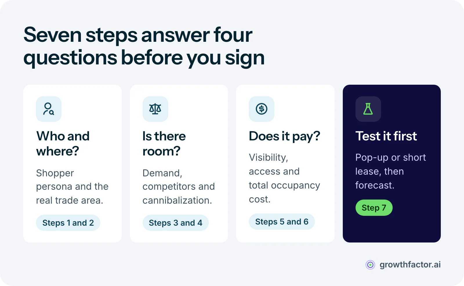 The seven-step retail site selection process grouped into four questions: steps one and two ask who the customer is and where they come from, steps three and four ask whether demand beats competition, steps five and six ask whether the site and its costs work, and step seven tests the site before a long lease.