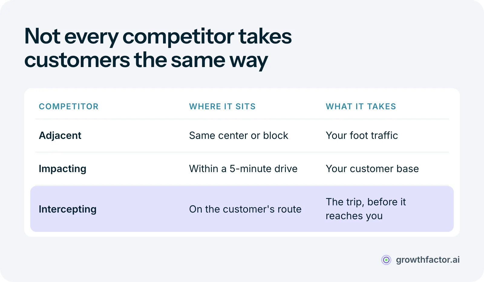 Three types of competitor: adjacent competitors share your shopping center or block, impacting competitors sit within a five-minute drive and share your customer base, and intercepting competitors sit on the customer's route and catch them before they reach you.