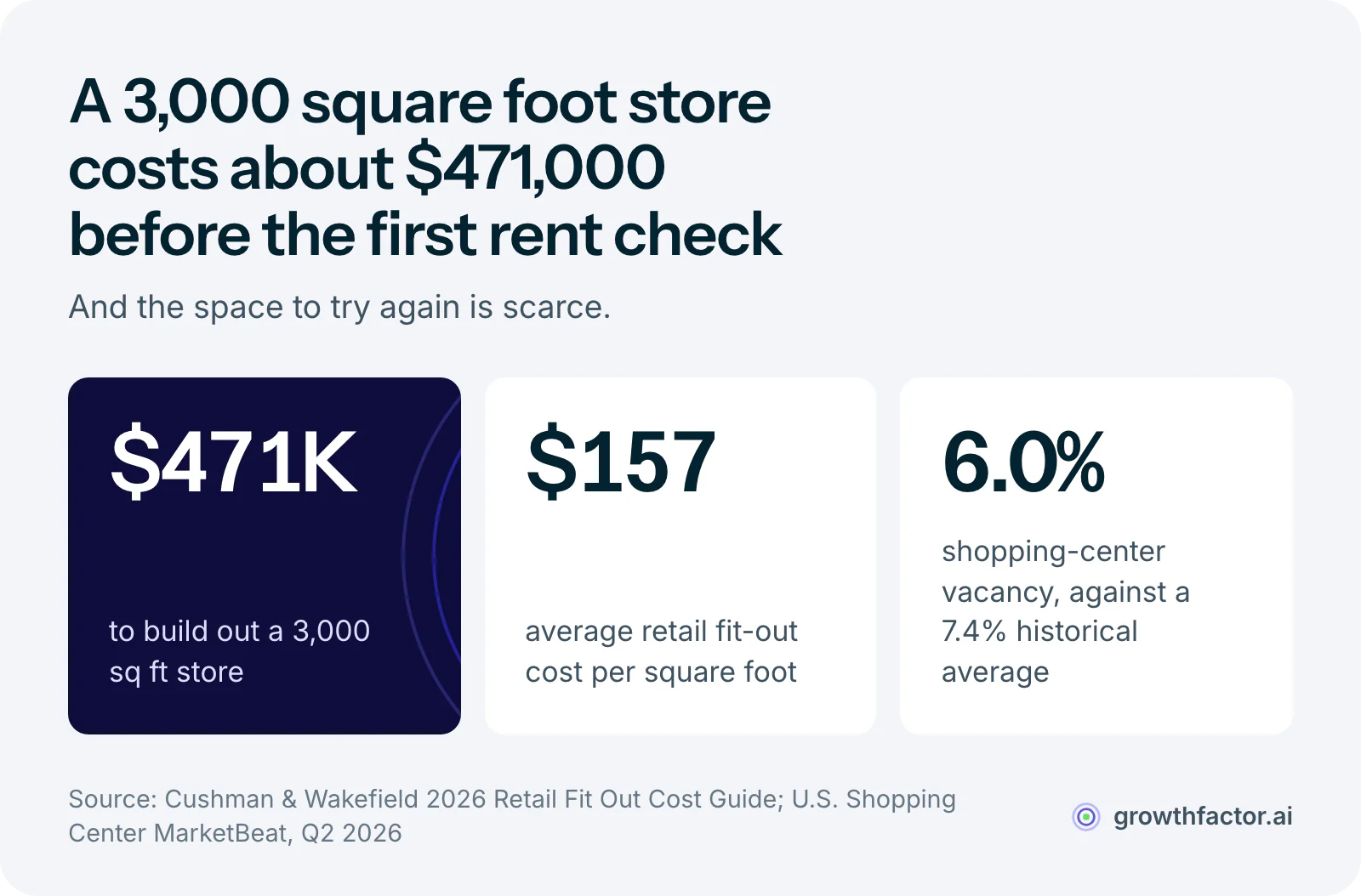 Three statistics from Cushman & Wakefield: building out a 3,000 square foot store costs about $471,000 at $157 per square foot, and US shopping-center vacancy sits at 6.0 percent against a 7.4 percent historical average, so a bad site is expensive and hard to replace.