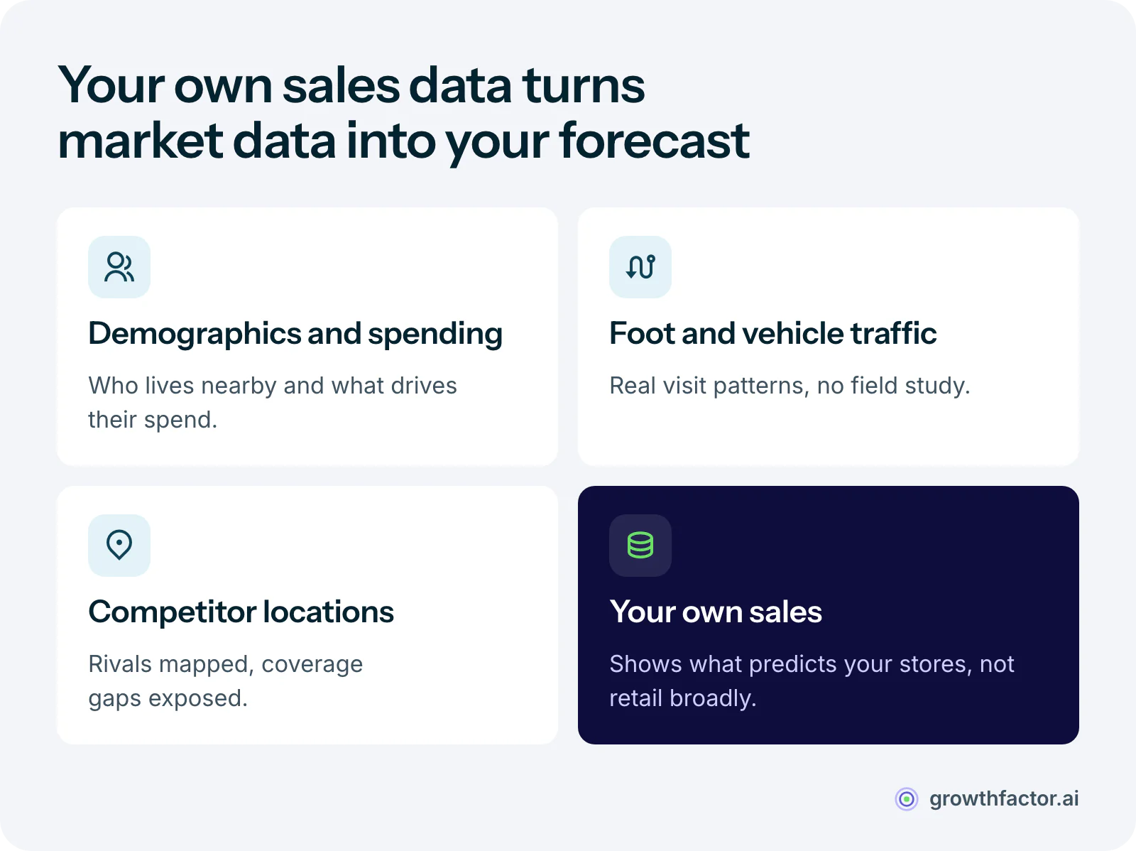 Four data inputs behind a site forecast: demographics and consumer spending, foot and vehicle traffic, competitor locations, and the brand's own sales data, which shows what predicts that brand's stores rather than retail in general.
