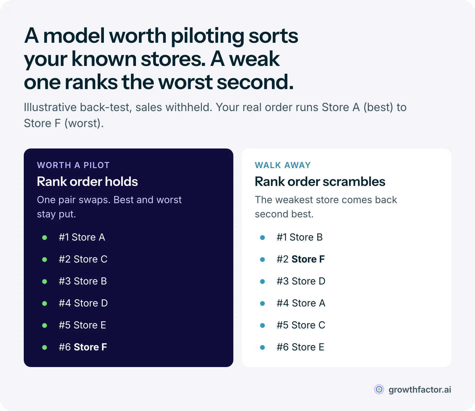 Illustrative vendor back-test on six open stores whose real order runs A, the best, to F, the worst: one model returns the same order with one pair swapped, while the other ranks Store F, the weakest store in the fleet, as the second best.