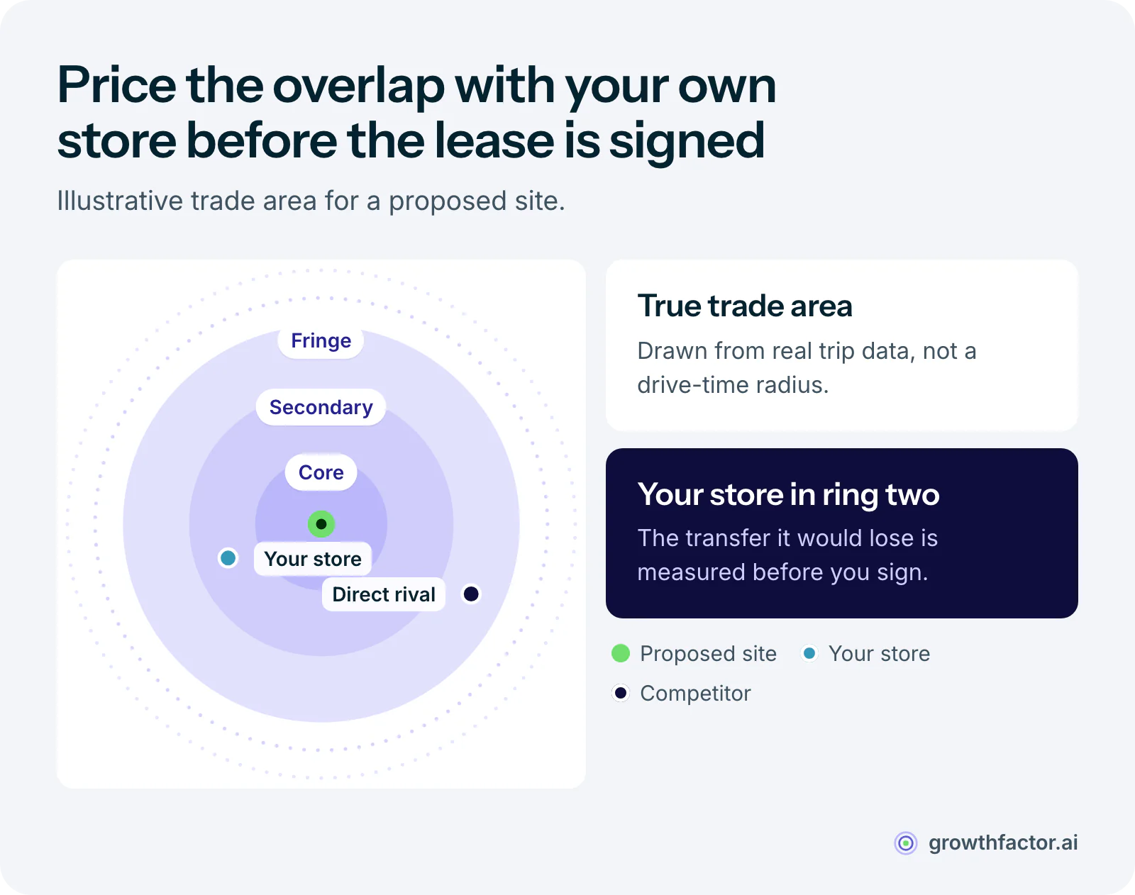 Illustrative trade area around a proposed site with core, secondary and fringe bands: an existing store of your own sits in the secondary band, where a transfer study measures the revenue the new site would divert before the lease is signed, and a direct rival sits in the fringe.