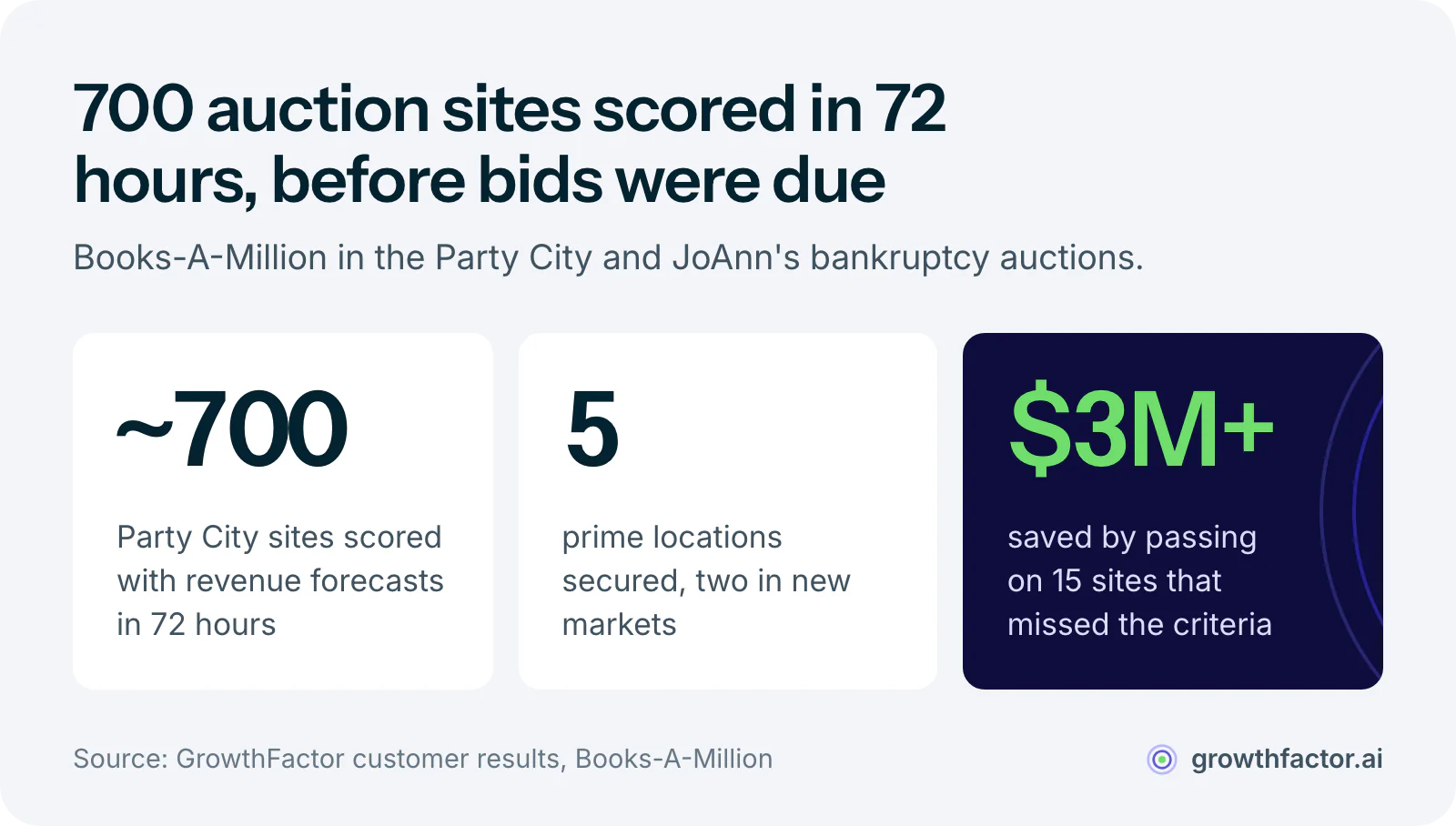 Three statistics from the Party City and JoAnn's bankruptcy auctions: GrowthFactor scored about 700 Party City sites for Books-A-Million in 72 hours, BAM secured 5 prime locations, and it saved more than $3 million by not overbidding on 15 sites that missed its criteria.