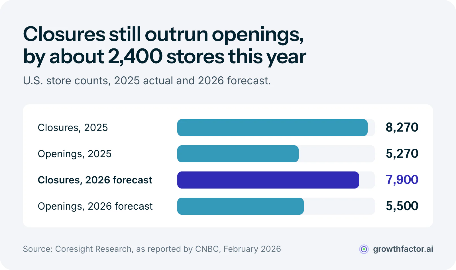 Bar chart from Coresight Research: 8,270 U.S. store closures against 5,270 openings in 2025, and a 2026 forecast of about 7,900 closures against 5,500 openings, a net loss of roughly 2,400 stores.
