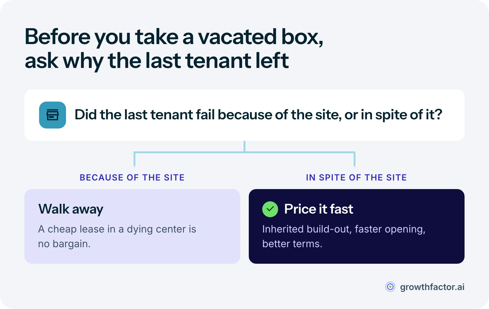 Decision diagram for a vacated lease: if the previous tenant failed because of the site, walk away however cheap the rent; if it failed in spite of the site, the warm box is a bargain worth pricing fast.