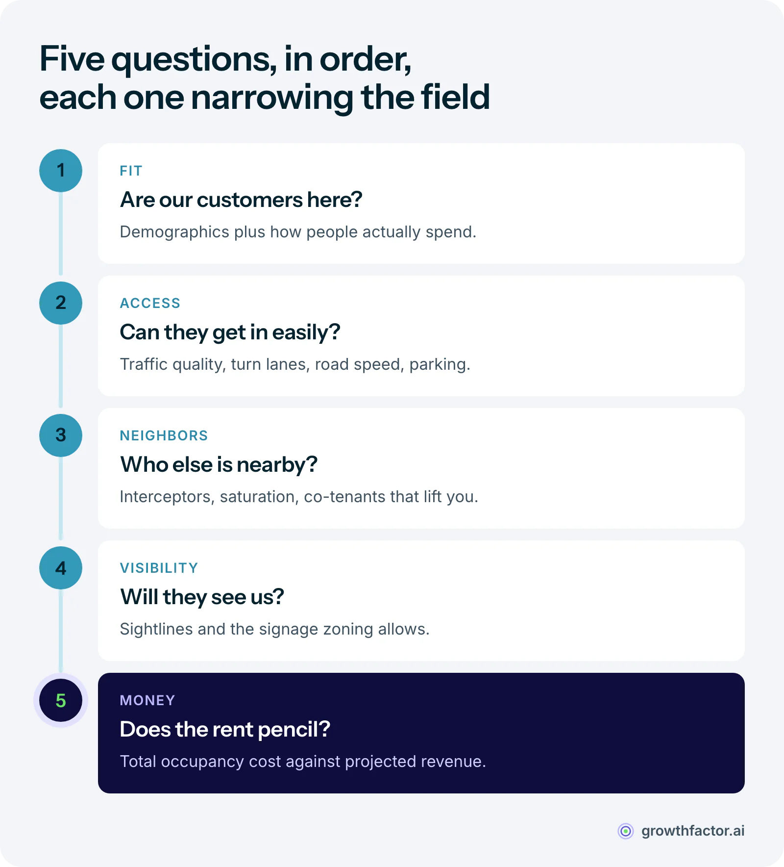 The five factors of retail site performance run as filters in order: whether enough of your customers are in the trade area, whether traffic and access fit your format, how competitors and complements shape demand, whether the site can be seen, and whether total occupancy cost works against projected revenue.