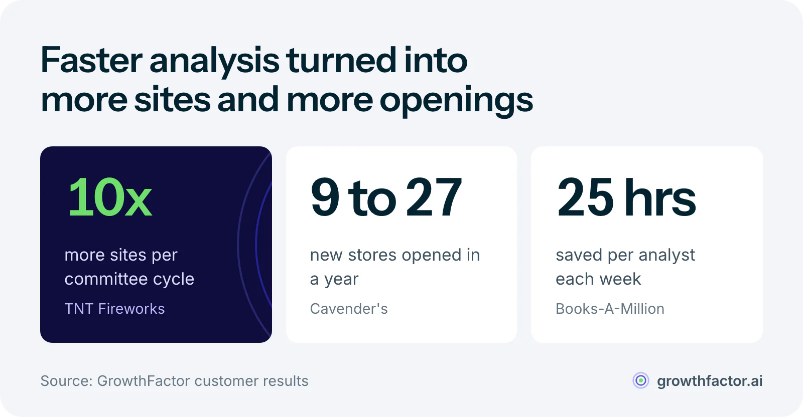 Three GrowthFactor customer results: TNT Fireworks reviewed 10 times more sites per committee cycle, Cavender's went from 9 to 27 new stores in a year, and Books-A-Million saved 25 hours per week per analyst.
