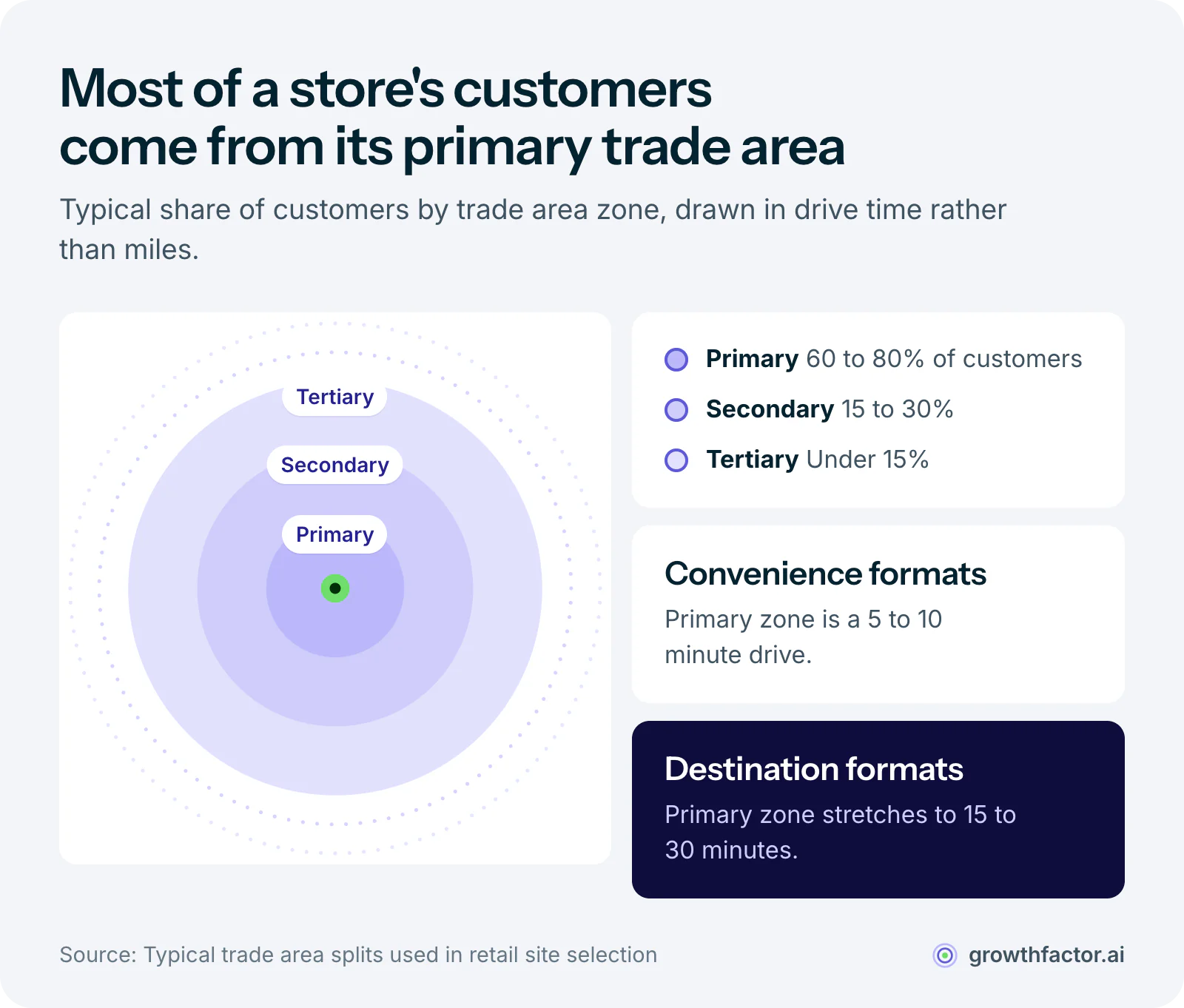 Trade area rings around a store: the primary trade area supplies 60 to 80 percent of customers, a 5 to 10 minute drive for convenience retailers or 15 to 30 minutes for destinations; the secondary area supplies 15 to 30 percent; and the tertiary area supplies under 15 percent.
