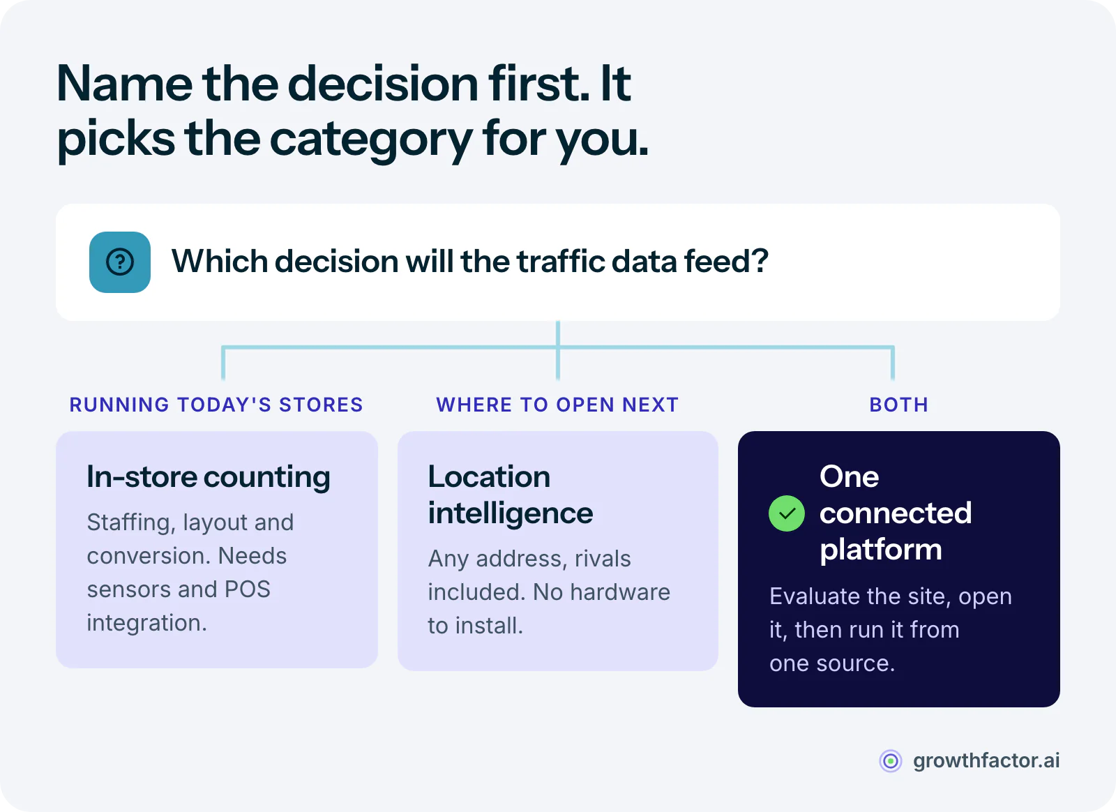 Decision diagram for choosing retail traffic software: if the decision is running the stores you already have, buy in-store counting; if it is where to open next, use a location intelligence platform; if it is both, look for one platform that covers the site from evaluation through opening and operations.