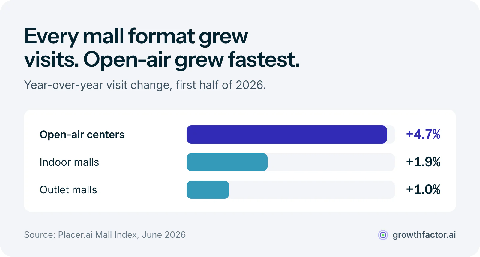 Bar chart of first-half 2026 visit growth by mall format from Placer.ai: open-air centers up 4.7 percent, indoor malls up 1.9 percent and outlet malls up 1.0 percent.