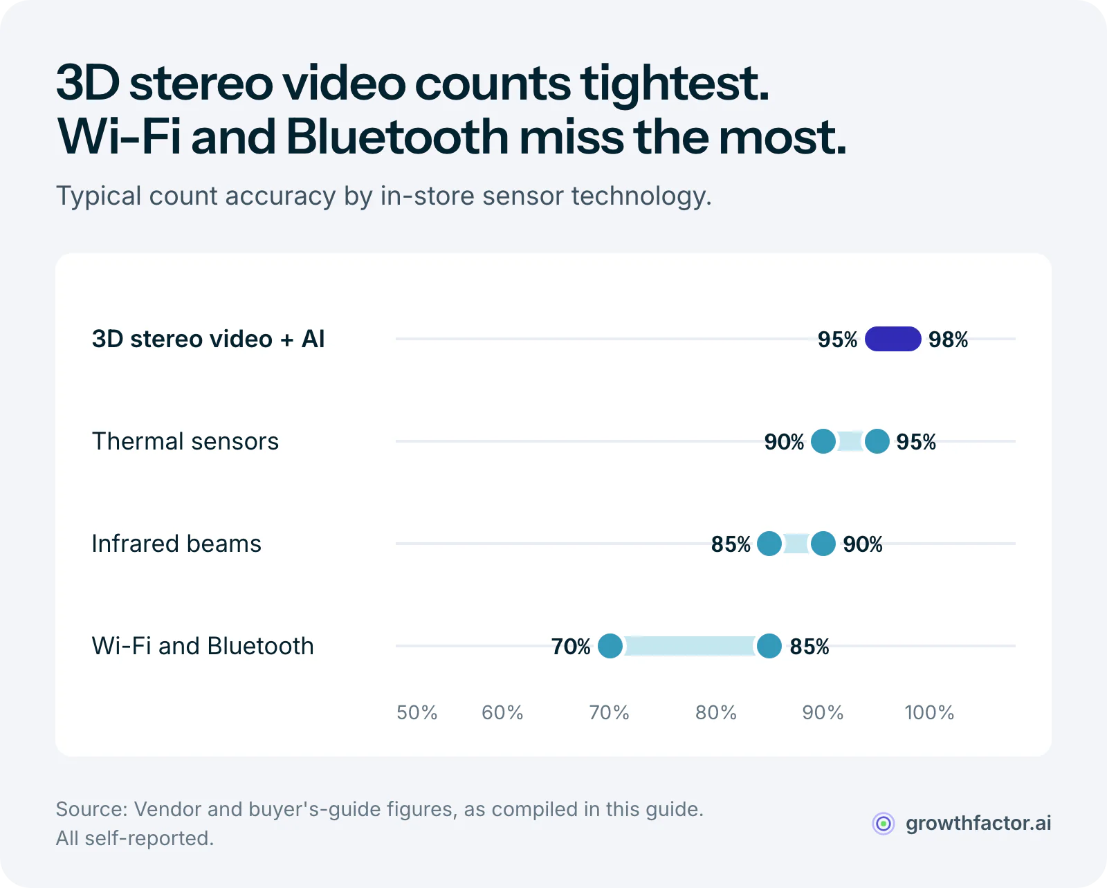 Range chart of in-store counting accuracy by technology: 3D stereo video with AI 95 to 98 percent, thermal sensors 90 to 95 percent, infrared beams 85 to 90 percent, and Wi-Fi or Bluetooth 70 to 85 percent, all vendor-reported.