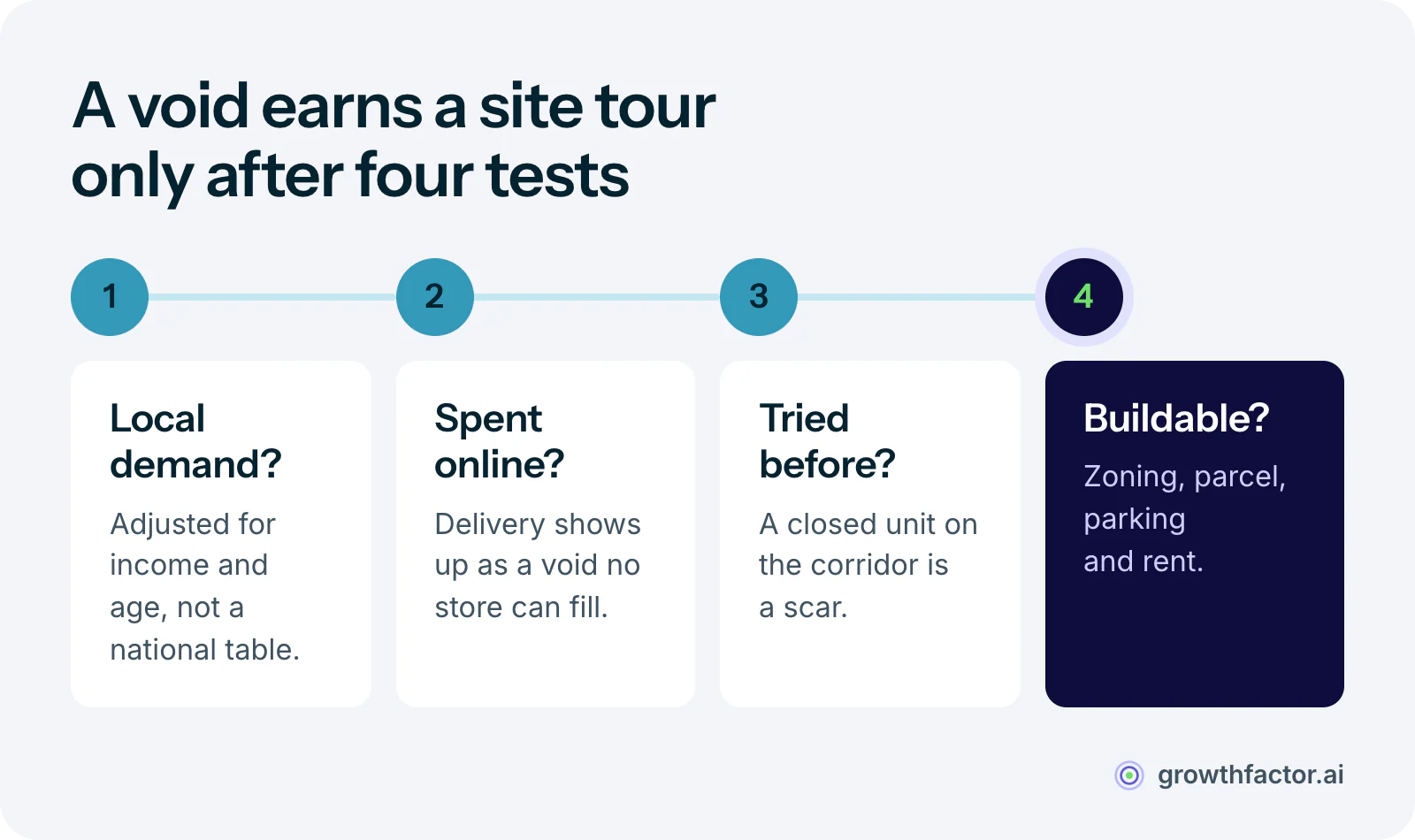 Four tests a candidate void must pass before a site tour: whether the demand estimate is local rather than a national average, whether the spending is going online, whether an operator already failed on that corridor, and whether a workable site exists at a workable rent.