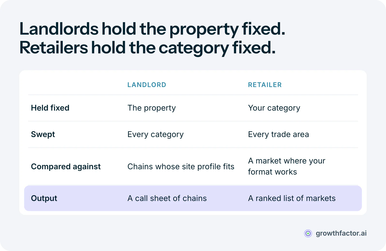 Table comparing how landlords and retailers run void analysis: a landlord holds the property fixed and sweeps every category to produce a call sheet of chains, while a retailer holds its own category fixed and sweeps every trade area to produce a ranked list of markets.