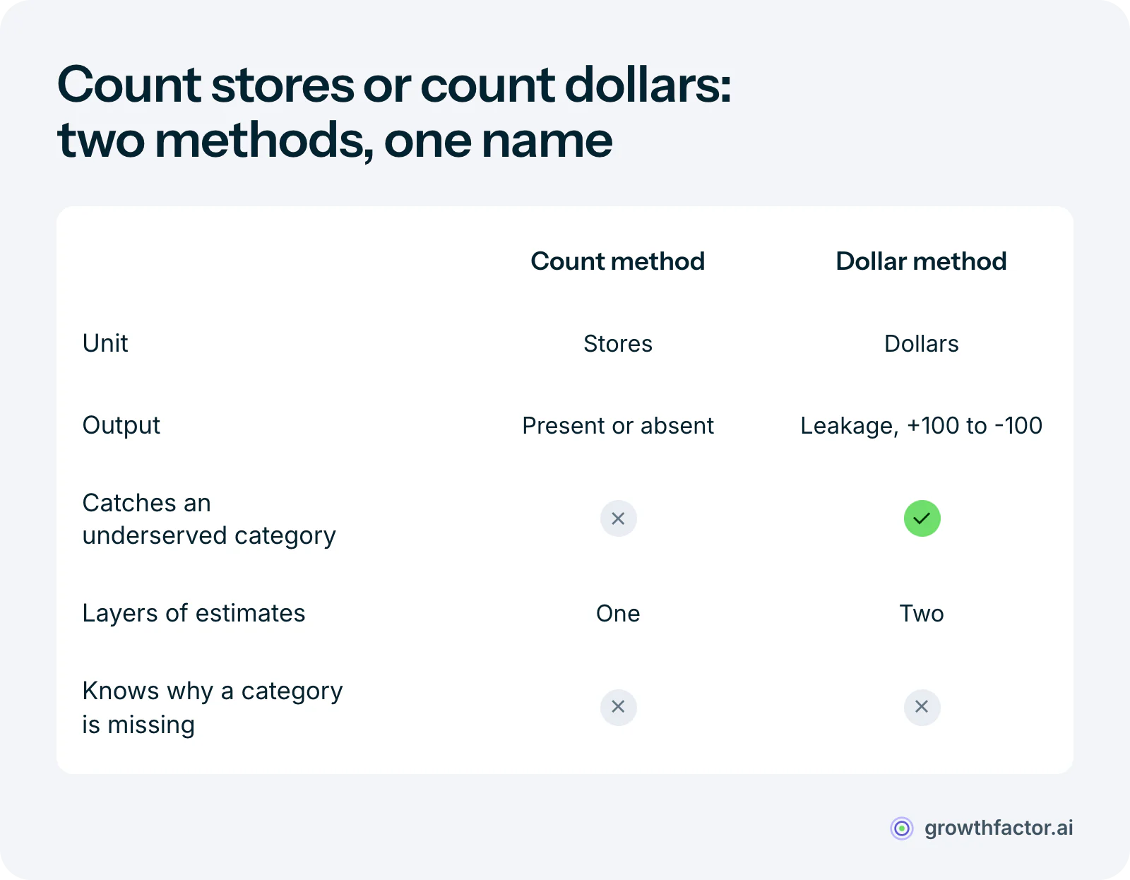 Comparison of the two calculations sold as retail void analysis: the count method checks which business categories are present or absent, while the dollar method subtracts estimated category sales from estimated household spending; only the dollar method catches a category that exists but is underserved, it needs two layers of estimates, and neither can tell why a category is missing.