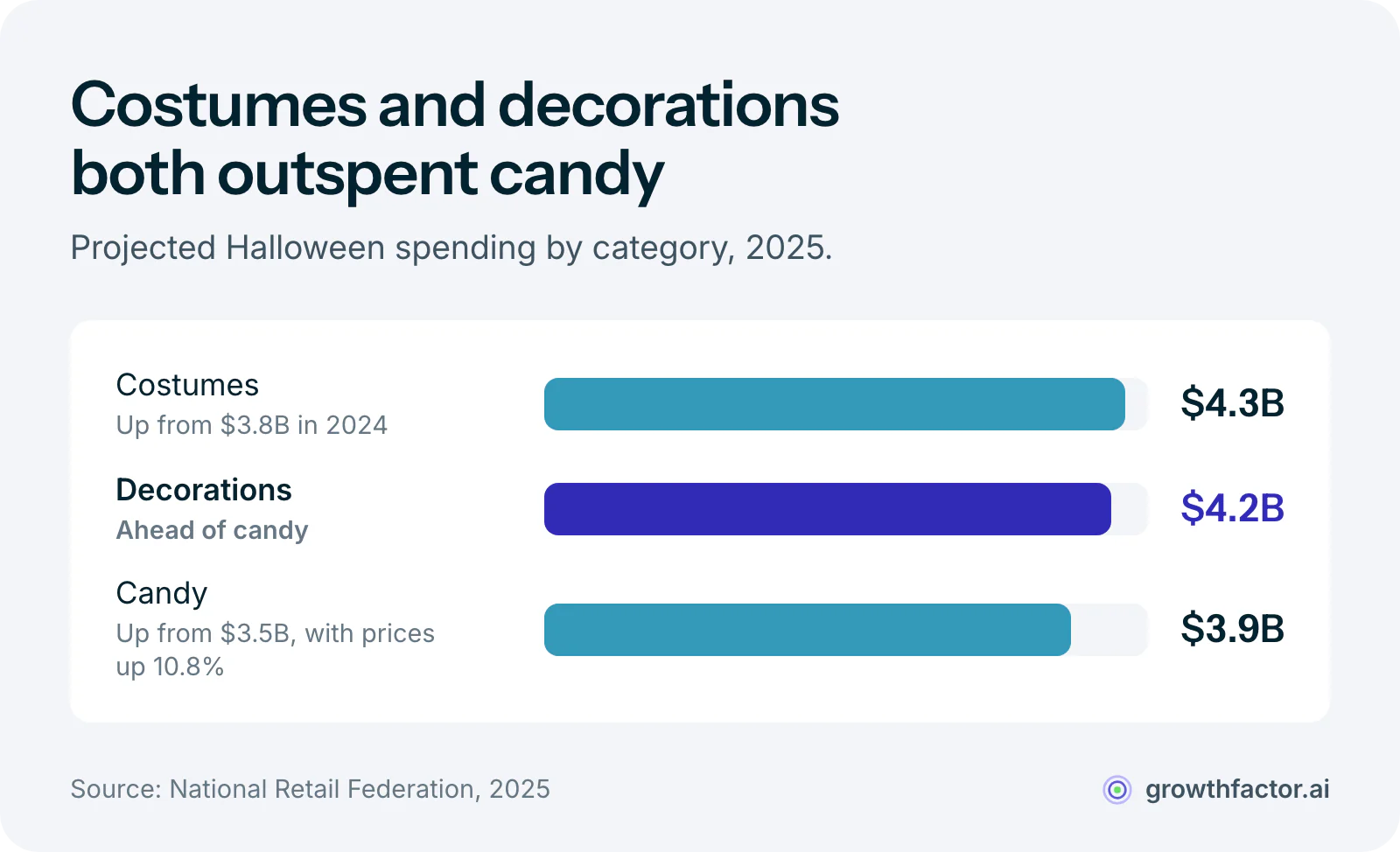 Bar chart of projected 2025 Halloween spending by category: costumes $4.3 billion, decorations $4.2 billion and candy $3.9 billion.