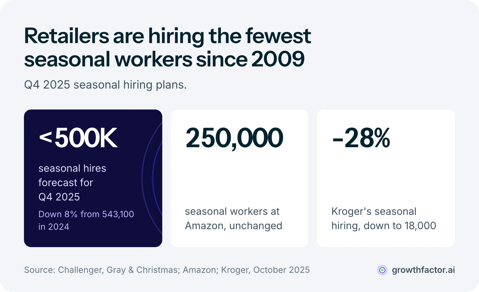 Three statistics on 2025 holiday hiring: seasonal hiring forecast under 500,000 positions, the lowest since 2009 and down 8 percent from 543,100 in 2024; Amazon held at 250,000 seasonal workers; and Kroger cut seasonal hiring 28 percent to 18,000.