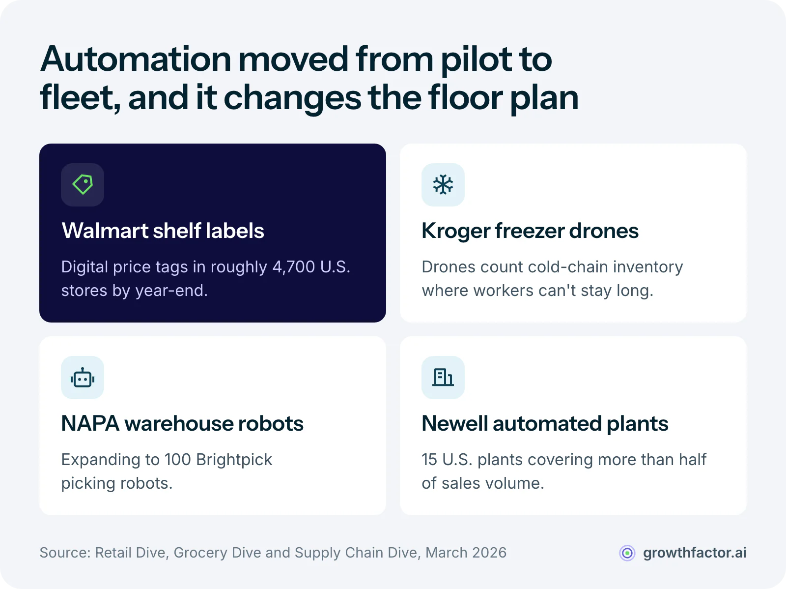 Four automation deployments from one week: Walmart putting digital shelf labels in roughly 4,700 U.S. stores, Kroger flying inventory drones in freezer warehouses, NAPA expanding to 100 Brightpick warehouse robots, and Newell Brands running 15 automated U.S. plants covering more than half its sales volume.