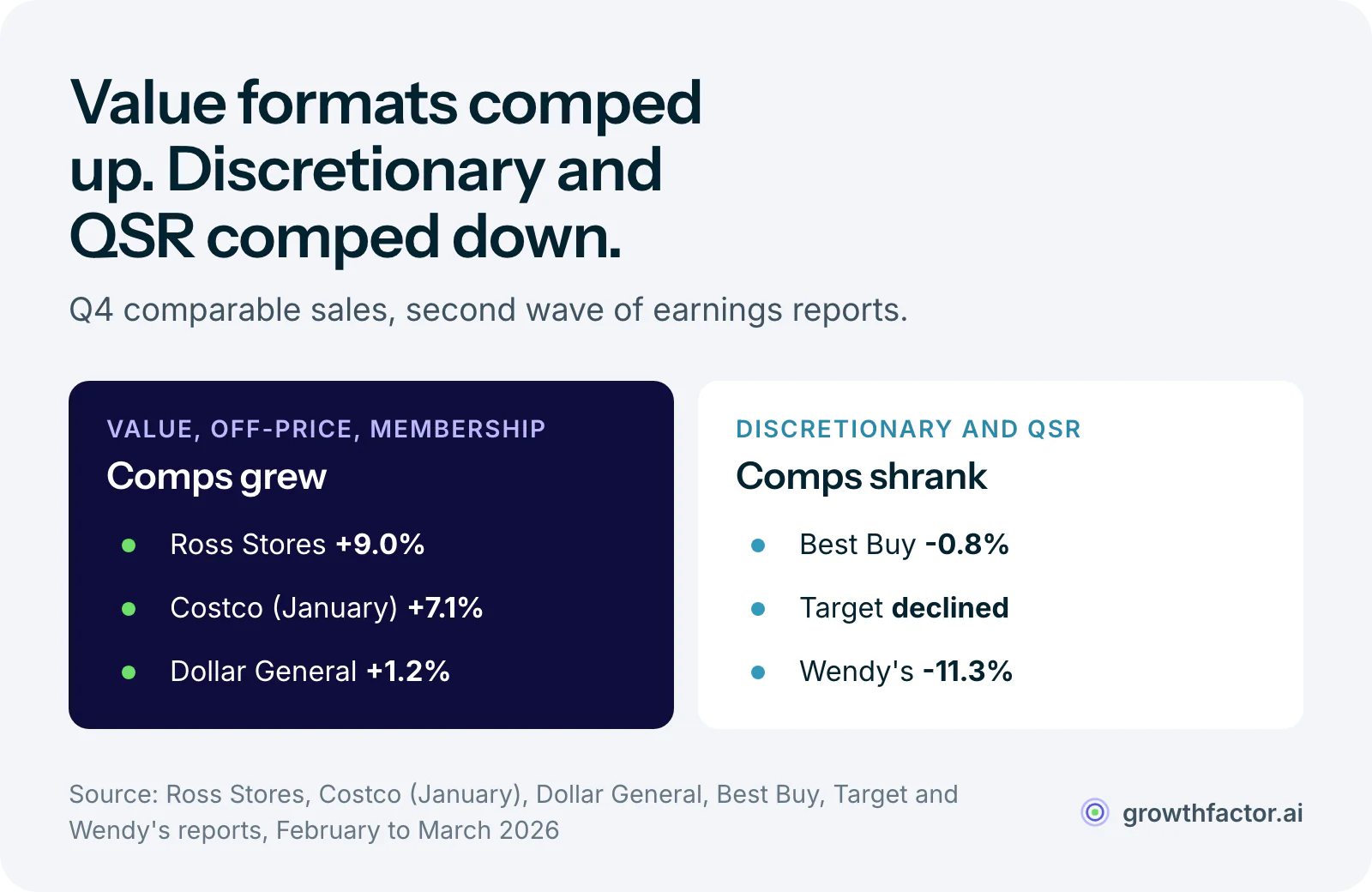 Two columns of Q4 comparable sales: value, off-price and membership formats grew, with Ross Stores up 9.0 percent, Costco up 7.1 percent in January and Dollar General up 1.2 percent, while discretionary and quick-service names shrank, with Best Buy down 0.8 percent, Target comps declining and Wendy's down 11.3 percent.