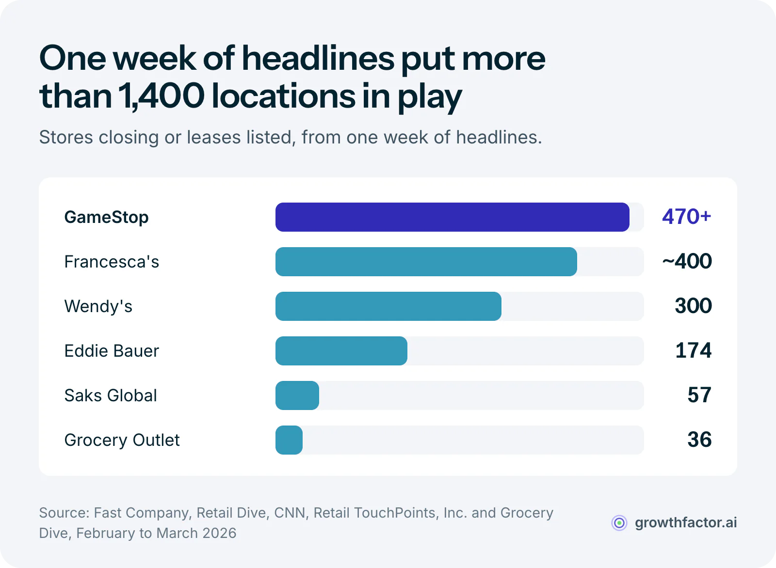 Bar chart of locations hitting the market from six retailers in one week: GameStop 470 or more, Francesca's about 400, Wendy's 300, Eddie Bauer 174, Saks Global 57 and Grocery Outlet 36, more than 1,400 in total.