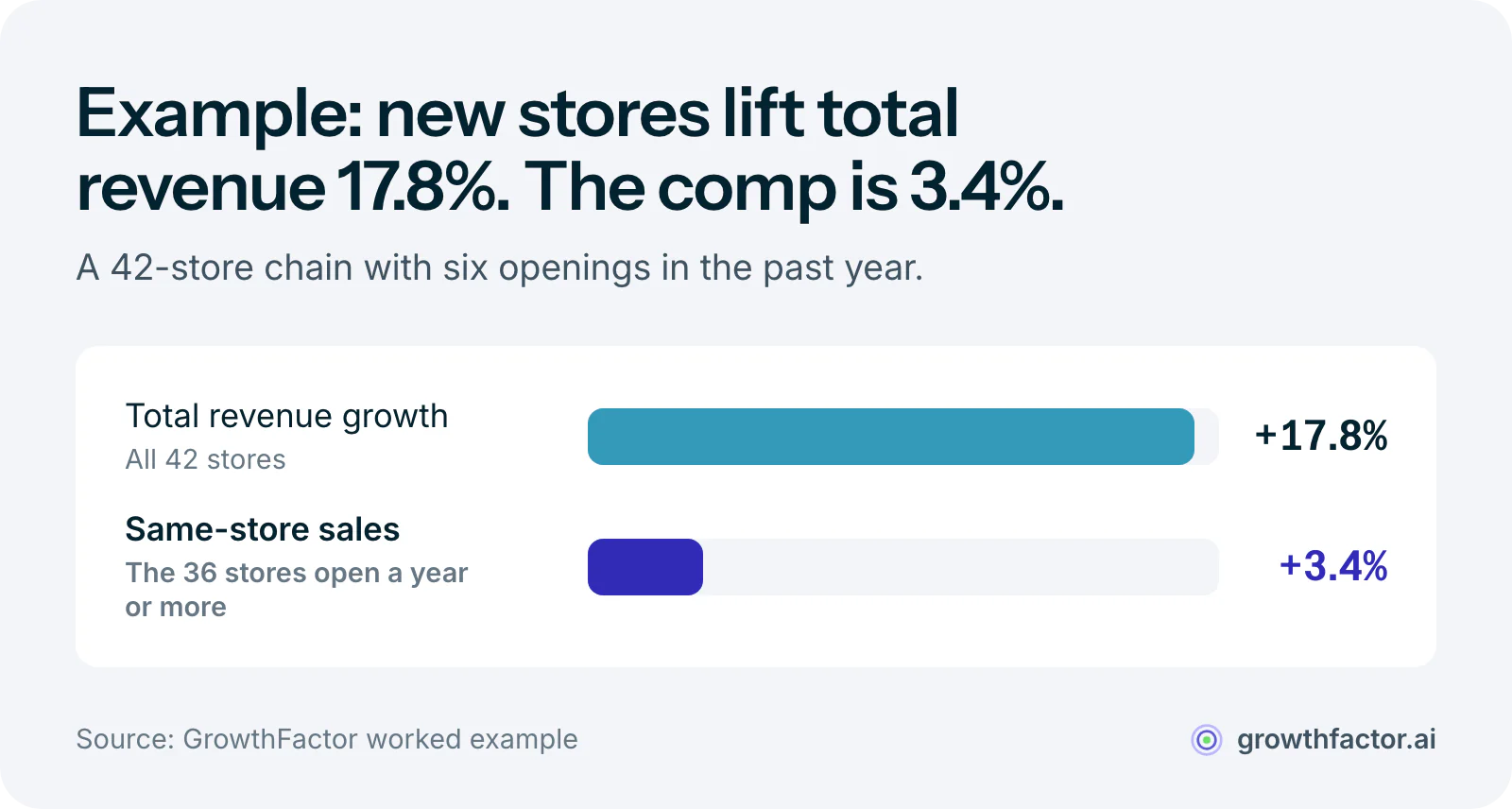 Worked example of a 42-store chain: total revenue grew 17.8 percent because six new stores added $7.5 million, while same-store sales at the 36 comparable stores grew only 3.4 percent, the number that predicts what the next store will do.