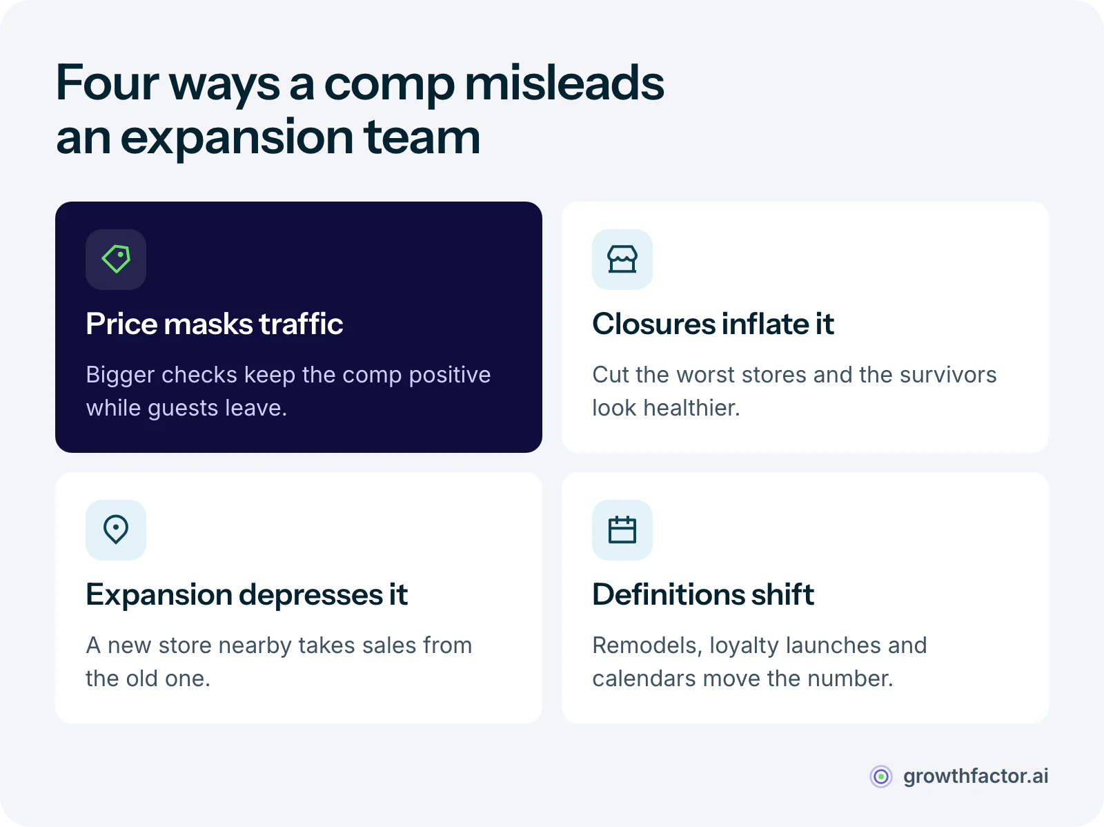 Four ways same-store sales mislead: price increases can hide falling traffic, closing weak stores inflates the comp, your own new stores pull sales from old ones, and remodels, loyalty launches and calendar shifts move the number without changing demand.