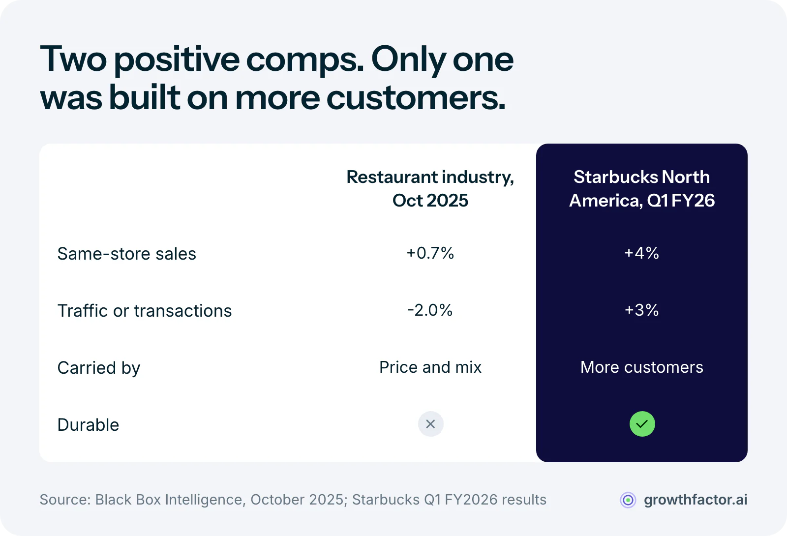 Comparison of two positive same-store sales results: the restaurant industry posted a 0.7 percent comp in October 2025 while traffic fell 2.0 percent, so price carried it, while Starbucks North America posted a 4 percent comp in Q1 fiscal 2026 built on a 3 percent gain in transactions.