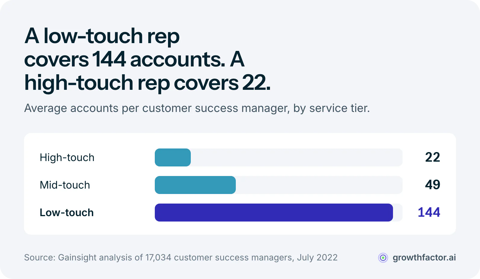 Bar chart of average accounts per customer success manager from Gainsight's study of 17,034 reps: 22 for high-touch coverage, 49 for mid-touch and 144 for low-touch.